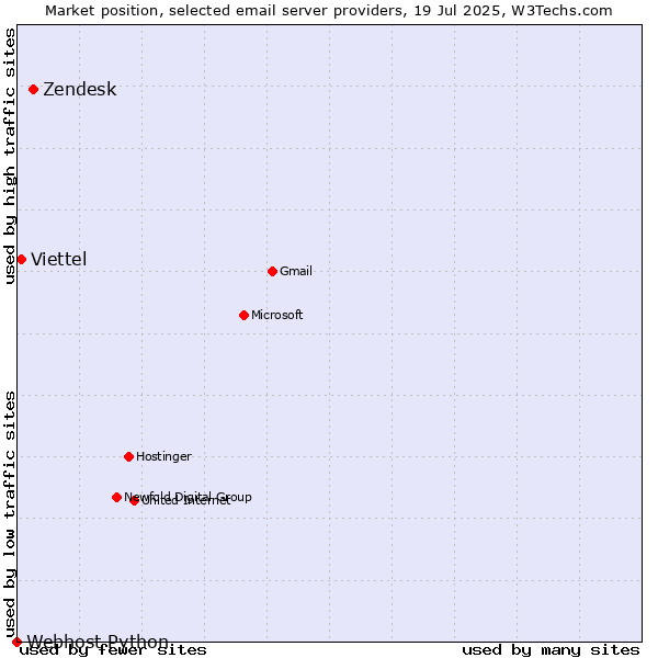 Market position of Zendesk vs. Viettel vs. Webhost Python