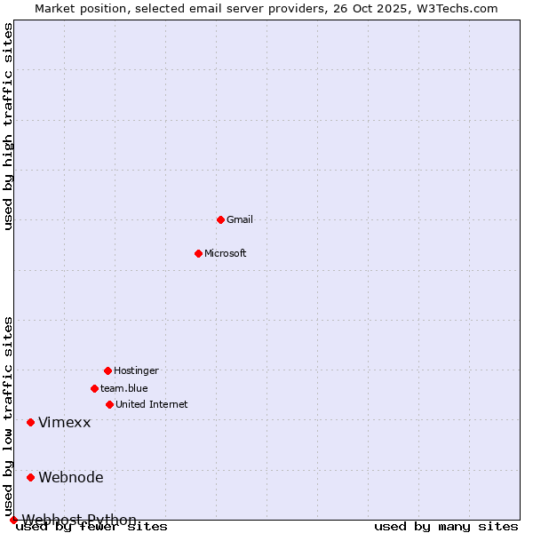 Market position of Vimexx vs. Webnode vs. Webhost Python