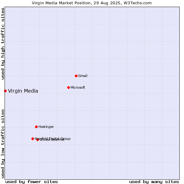 Market position of Virgin Media