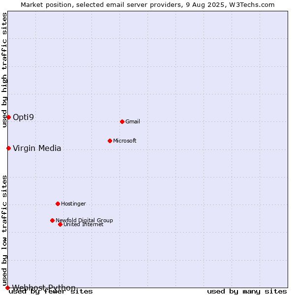 Market position of Opti9 vs. Virgin Media vs. Webhost Python