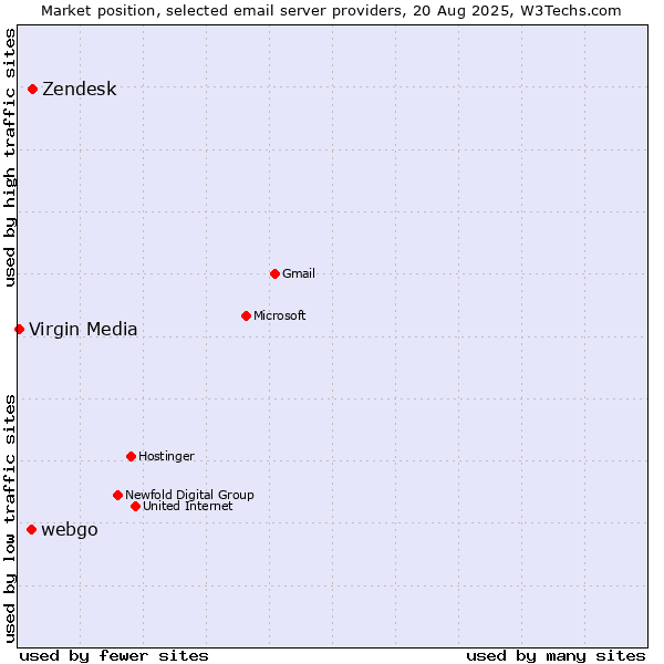 Market position of Zendesk vs. webgo vs. Virgin Media