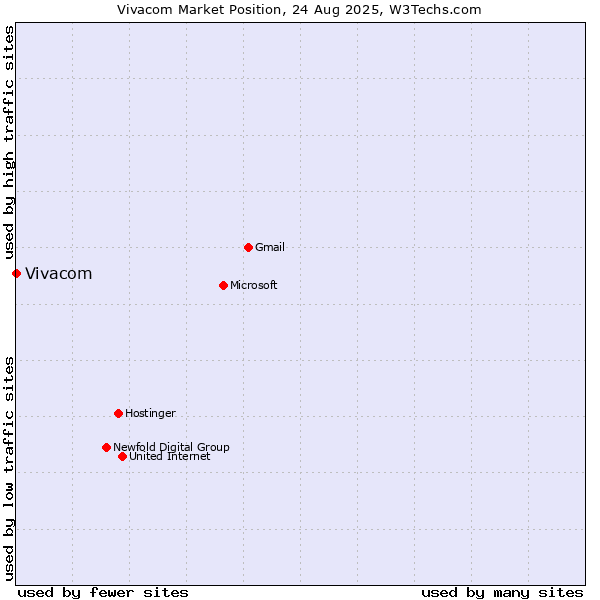Market position of Vivacom