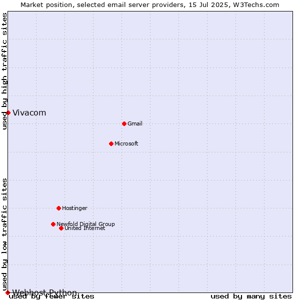 Market position of Vivacom vs. Webhost Python