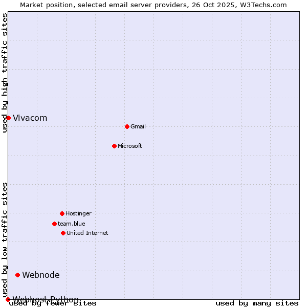 Market position of Webnode vs. Vivacom vs. Webhost Python