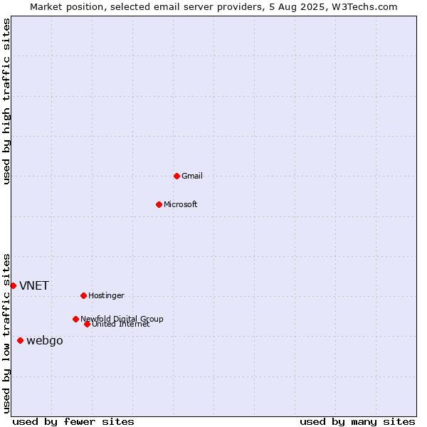 Market position of webgo vs. VNET