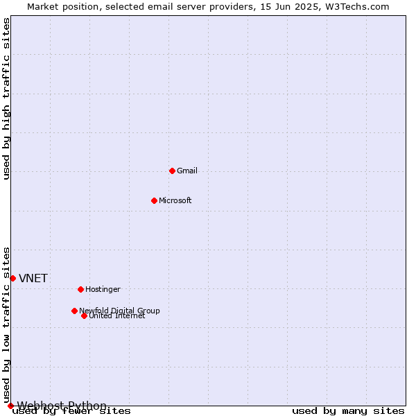 Market position of VNET vs. Webhost Python