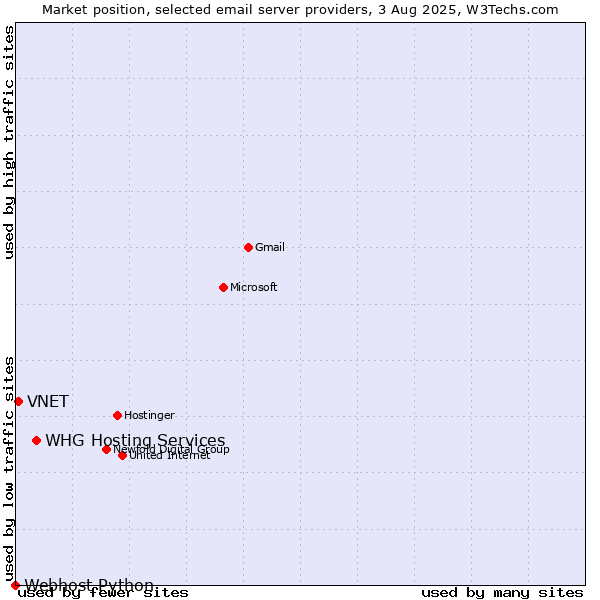 Market position of VNET vs. WHG Hosting Services vs. Webhost Python