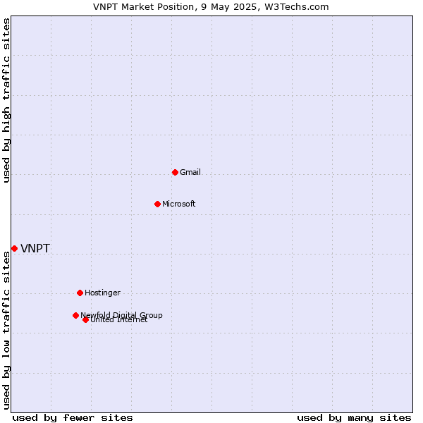 Market position of VNPT