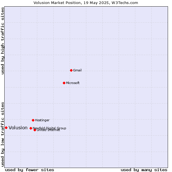 Market position of Volusion