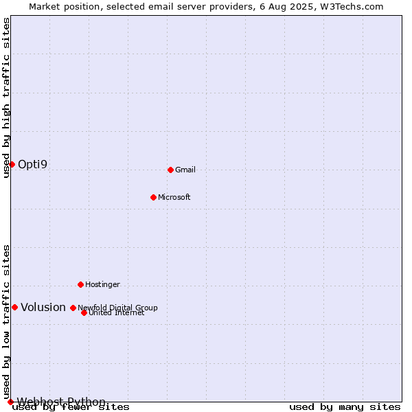 Market position of Volusion vs. Opti9 vs. Webhost Python