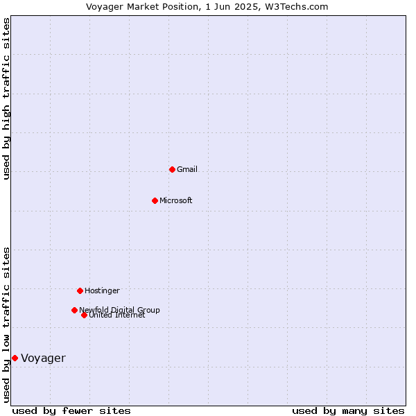 Market position of Voyager