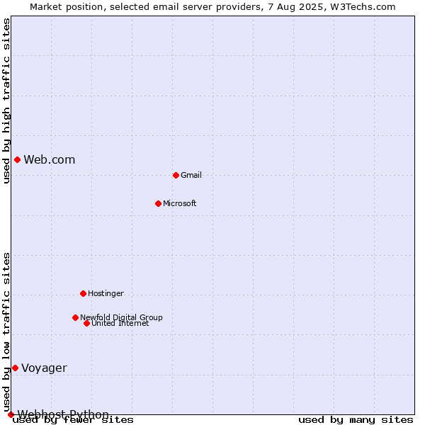 Market position of Web.com vs. Voyager vs. Webhost Python