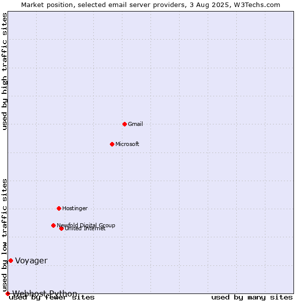 Market position of Voyager vs. Webhost Python