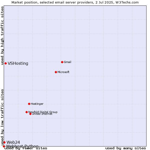 Market position of VSHosting vs. Web24 vs. Webhost Python