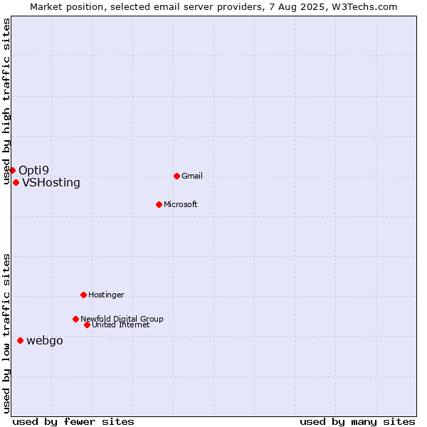 Market position of webgo vs. VSHosting vs. Opti9