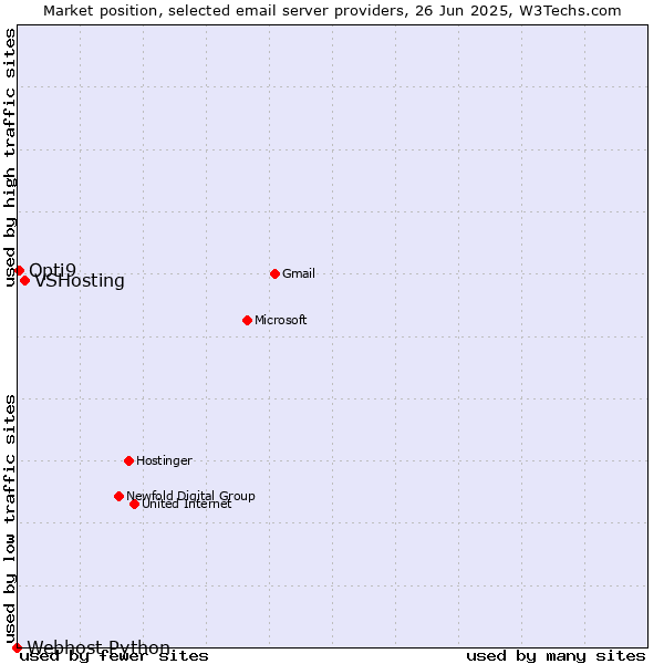 Market position of VSHosting vs. Opti9 vs. Webhost Python