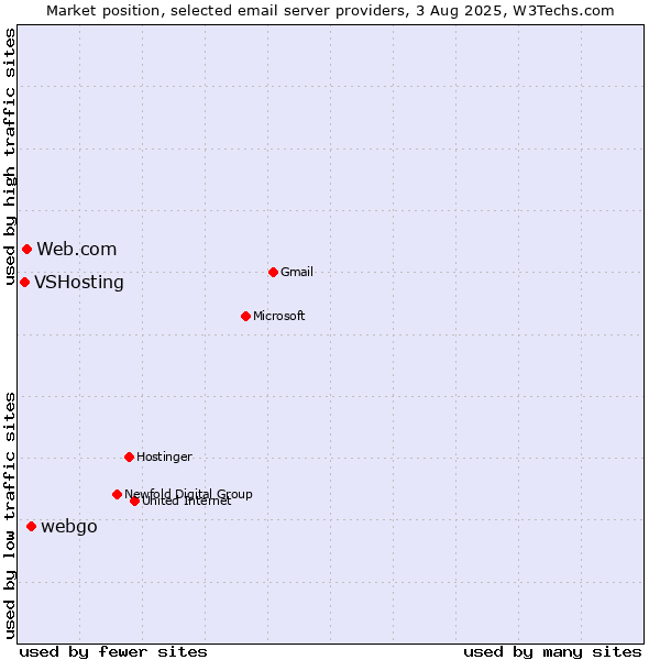 Market position of webgo vs. Web.com vs. VSHosting