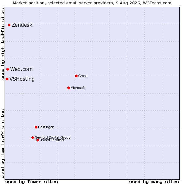 Market position of Zendesk vs. Web.com vs. VSHosting