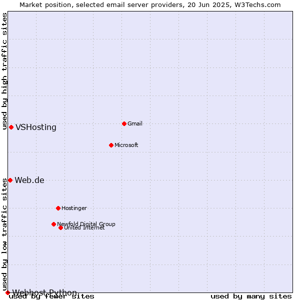 Market position of VSHosting vs. Web.de vs. Webhost Python