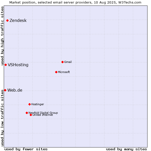 Market position of Zendesk vs. VSHosting vs. Web.de