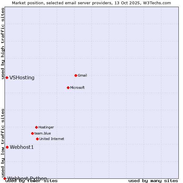 Market position of Webhost1 vs. VSHosting vs. Webhost Python