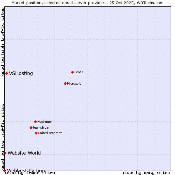Market position of VSHosting vs. Website World vs. Webhost Python