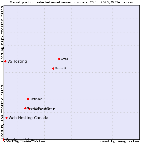 Market position of Web Hosting Canada vs. VSHosting vs. Webhost Python