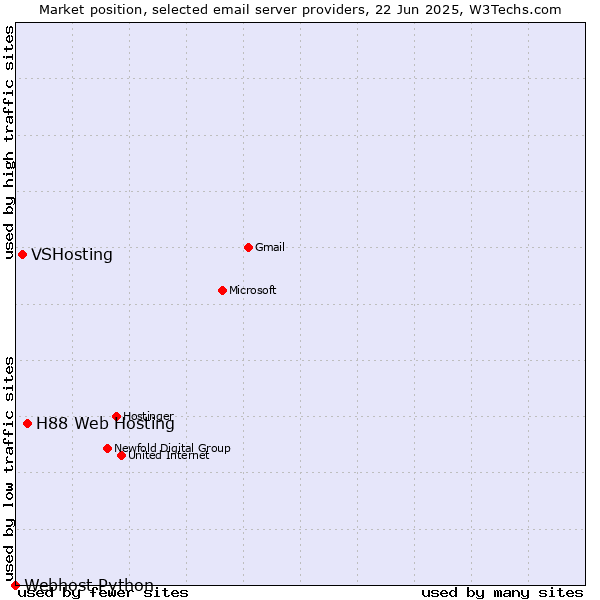 Market position of H88 Web Hosting vs. VSHosting vs. Webhost Python