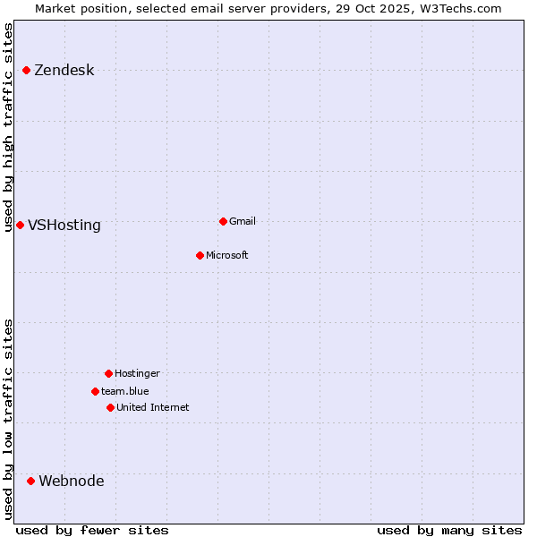 Market position of Webnode vs. Zendesk vs. VSHosting