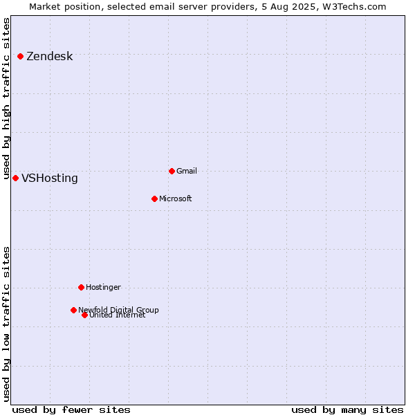 Market position of Zendesk vs. VSHosting