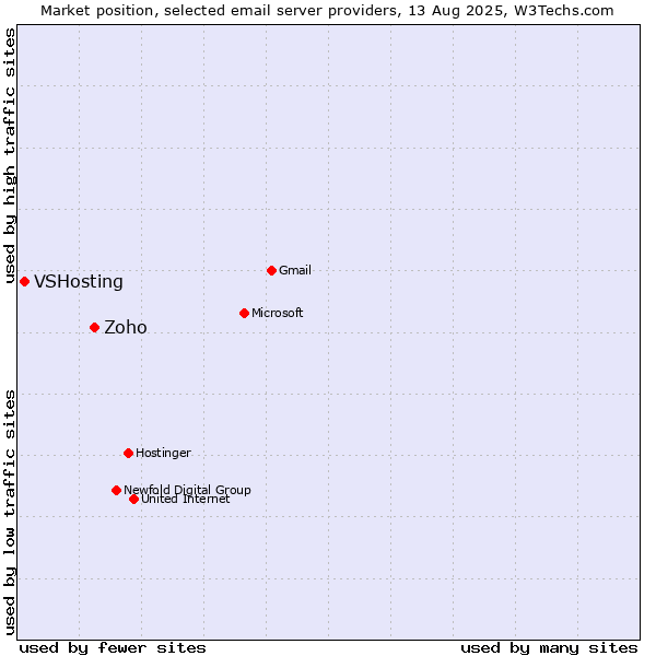 Market position of Zoho vs. VSHosting