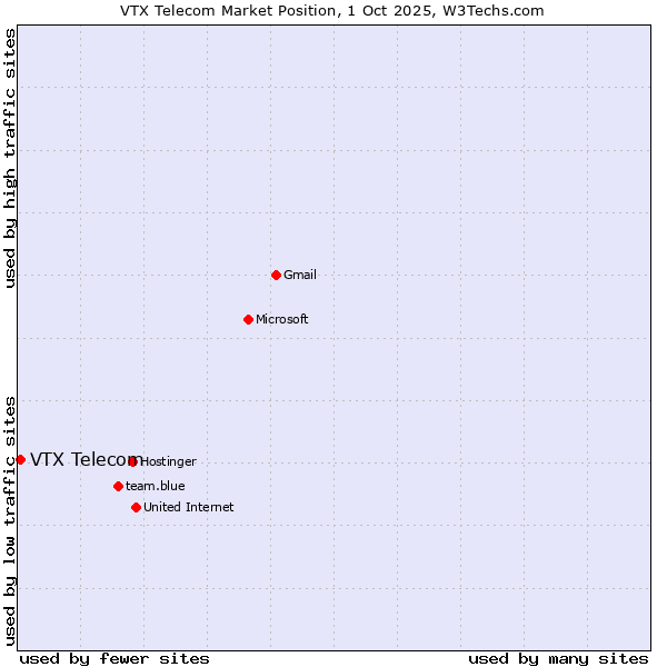 Market position of VTX Telecom