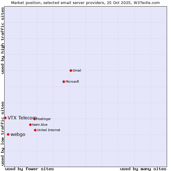 Market position of webgo vs. VTX Telecom