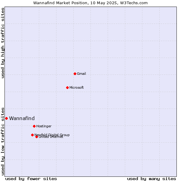 Market position of Wannafind
