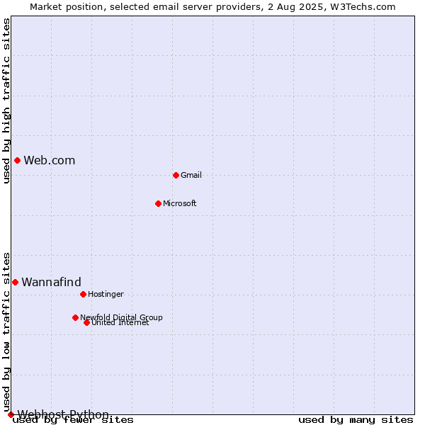 Market position of Web.com vs. Wannafind vs. Webhost Python