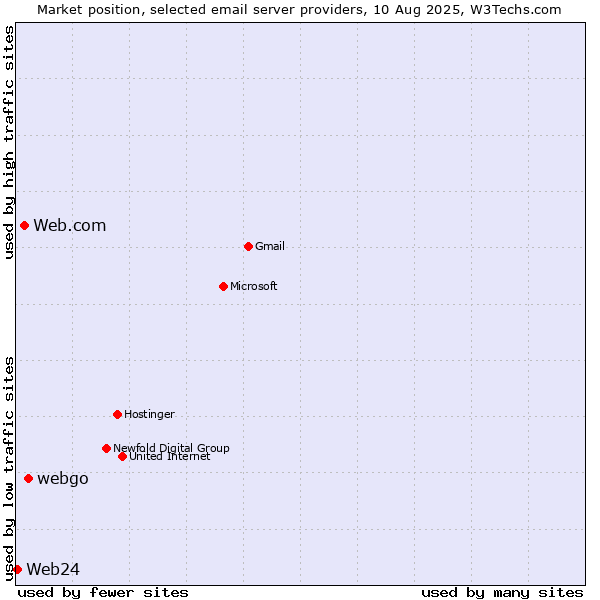 Market position of webgo vs. Web.com vs. Web24