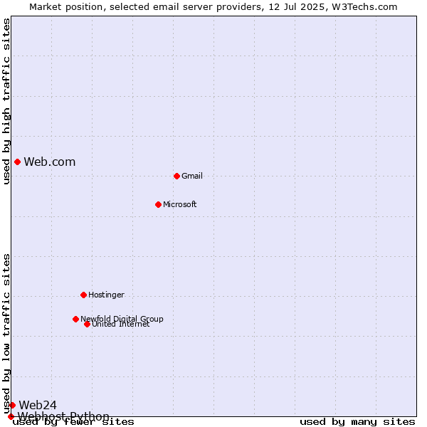 Market position of Web.com vs. Web24 vs. Webhost Python
