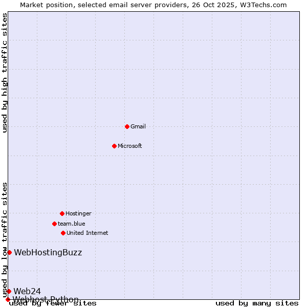 Market position of WebHostingBuzz vs. Web24 vs. Webhost Python