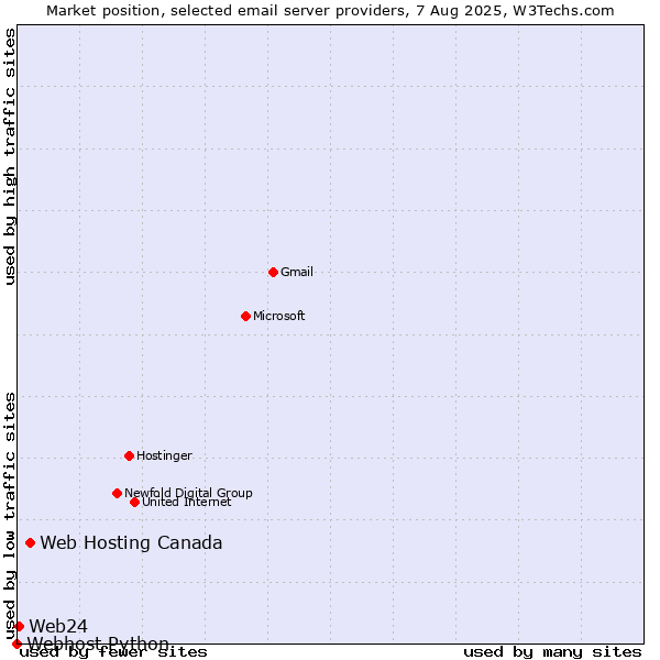Market position of Web Hosting Canada vs. Web24 vs. Webhost Python