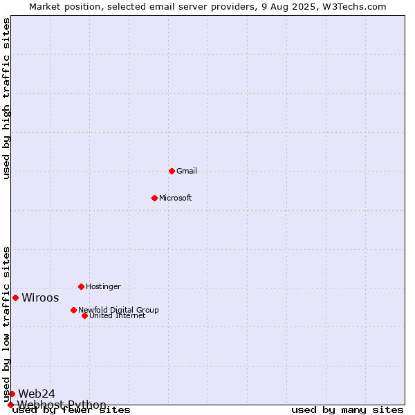 Market position of Wiroos vs. Web24 vs. Webhost Python