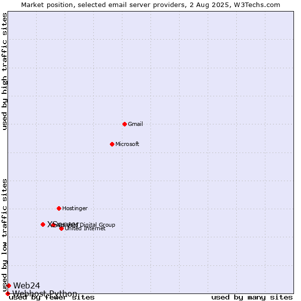 Market position of XServer vs. Web24 vs. Webhost Python