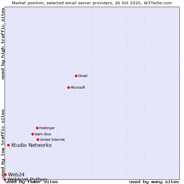 Market position of Xtudio Networks vs. Web24 vs. Webhost Python