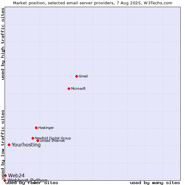 Market position of Yourhosting vs. Web24 vs. Webhost Python