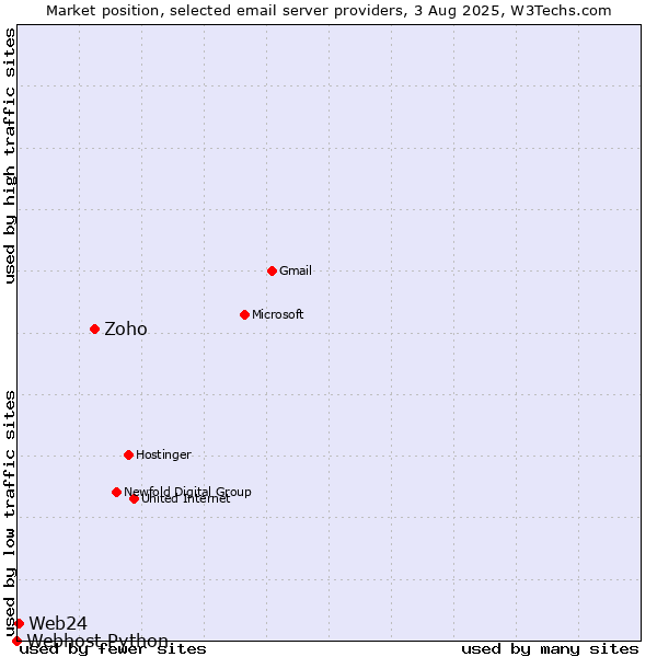 Market position of Zoho vs. Web24 vs. Webhost Python