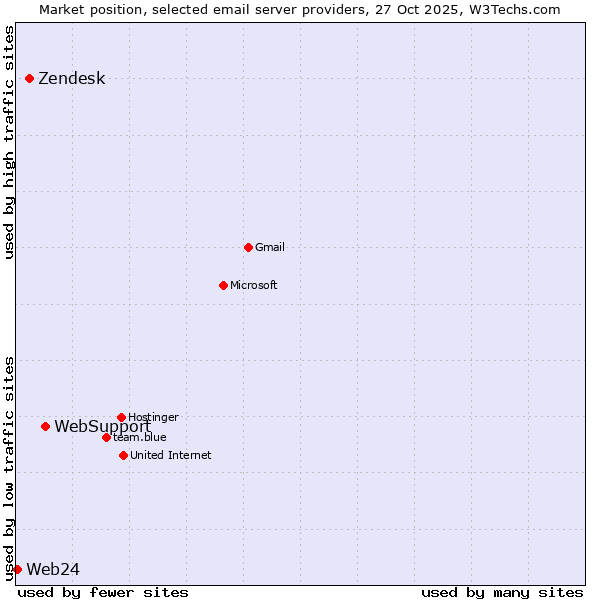 Market position of WebSupport vs. Zendesk vs. Web24