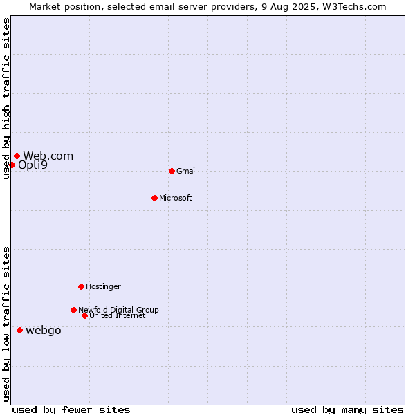 Market position of webgo vs. Web.com vs. Opti9