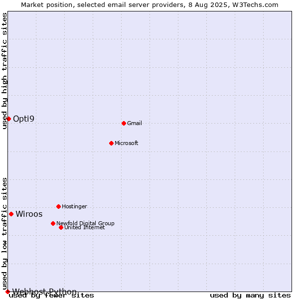 Market position of Wiroos vs. Opti9 vs. Webhost Python
