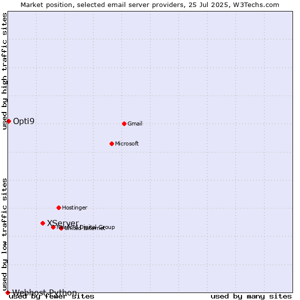 Market position of XServer vs. Opti9 vs. Webhost Python