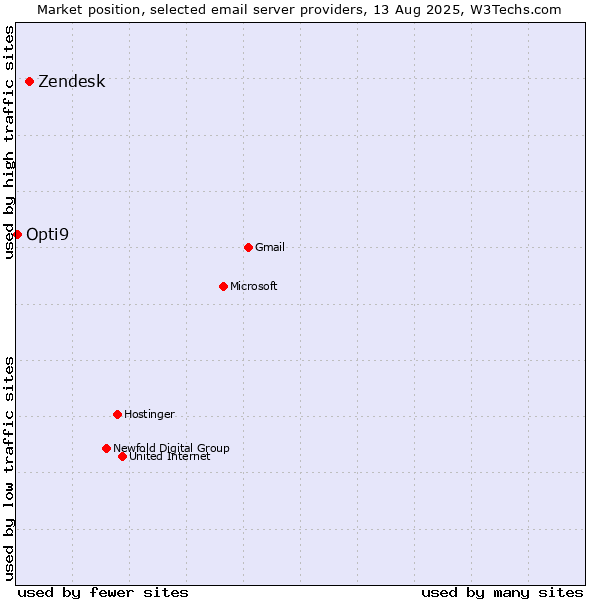 Market position of Zendesk vs. Opti9