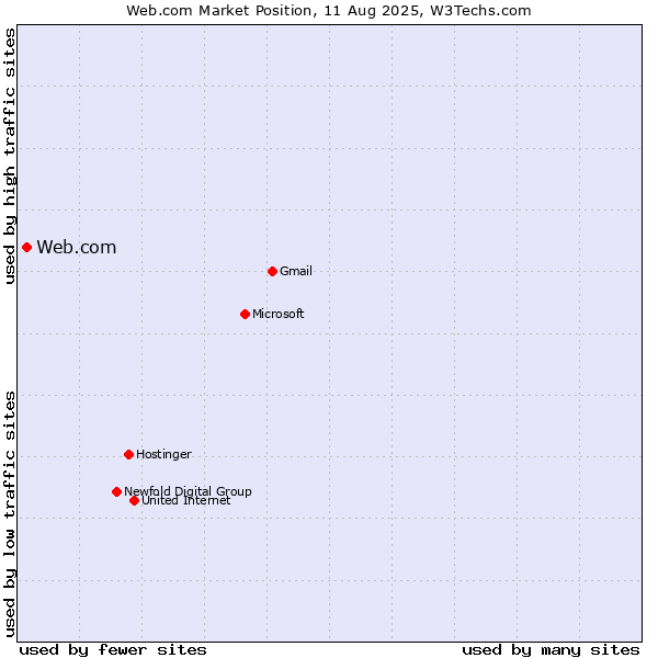 Market position of Web.com